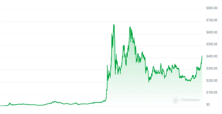 Binance Coin Price Fluctuations
