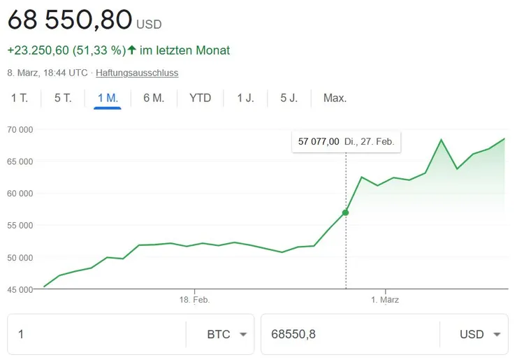 Bitcoin Preis März 2024