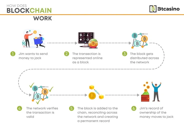 Blockchain Infografik