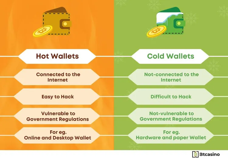 Hot and Cold Wallets